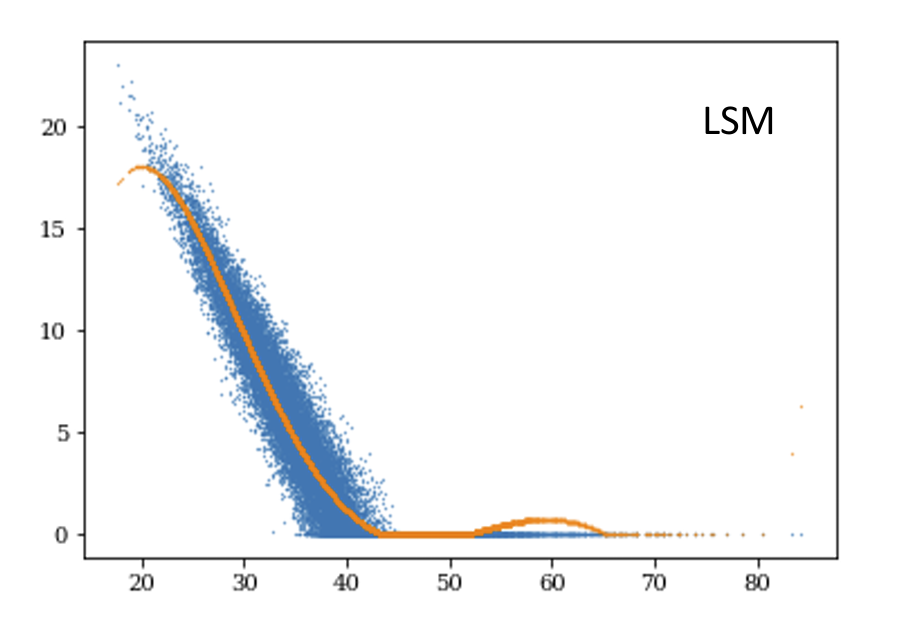 Least Squares Monte Carlo (LSMC) for American Option Pricing