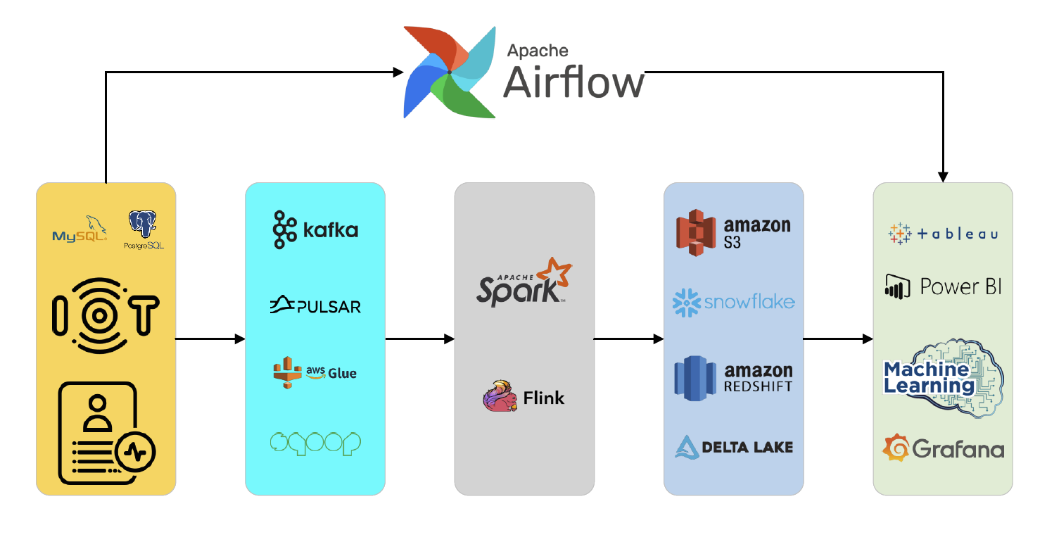 End-to-End Data Pipeline Architecture: From Ingestion to Consumption